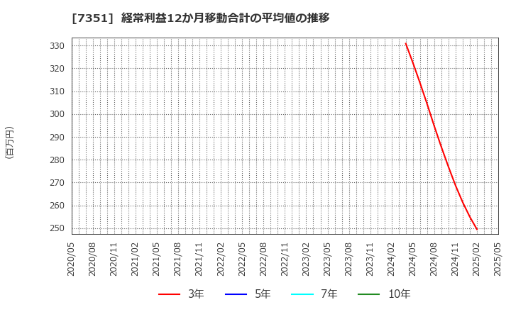 7351 (株)グッドパッチ: 経常利益12か月移動合計の平均値の推移