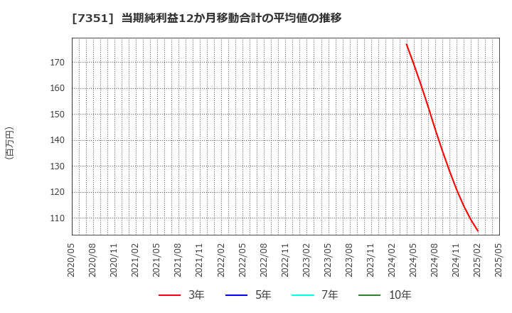 7351 (株)グッドパッチ: 当期純利益12か月移動合計の平均値の推移