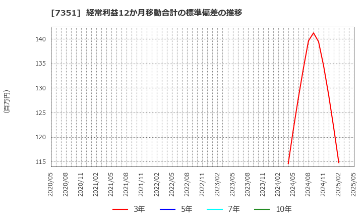7351 (株)グッドパッチ: 経常利益12か月移動合計の標準偏差の推移