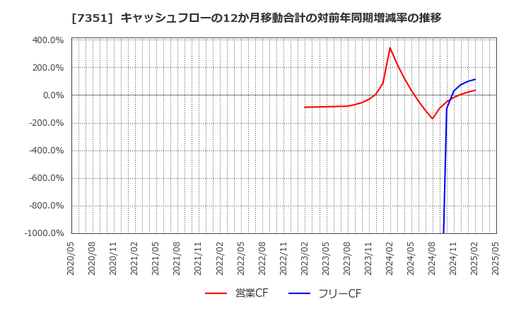 7351 (株)グッドパッチ: キャッシュフローの12か月移動合計の対前年同期増減率の推移