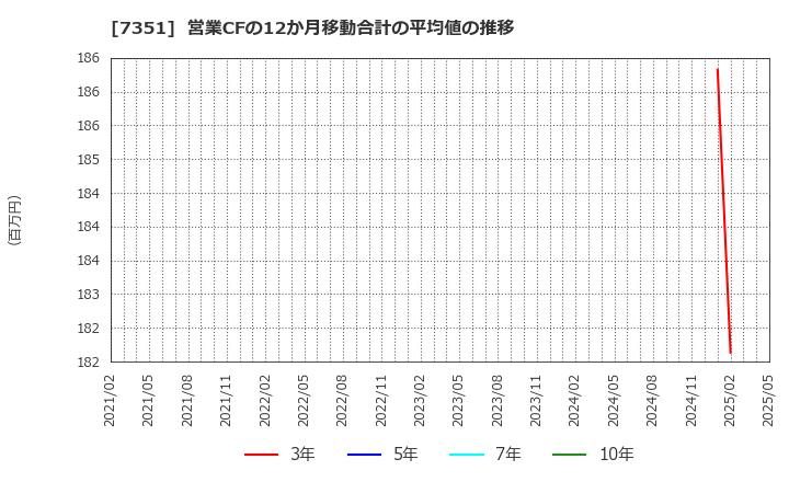 7351 (株)グッドパッチ: 営業CFの12か月移動合計の平均値の推移