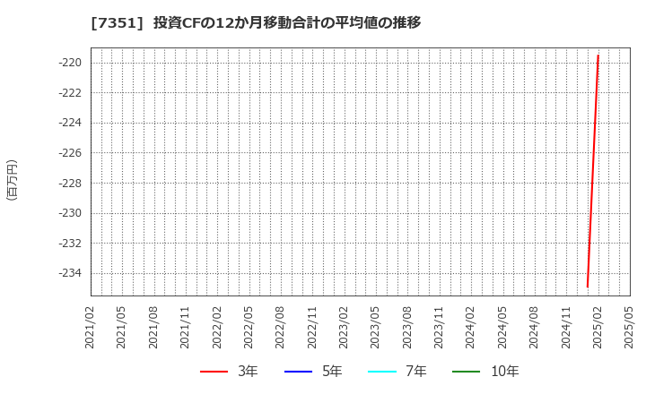 7351 (株)グッドパッチ: 投資CFの12か月移動合計の平均値の推移