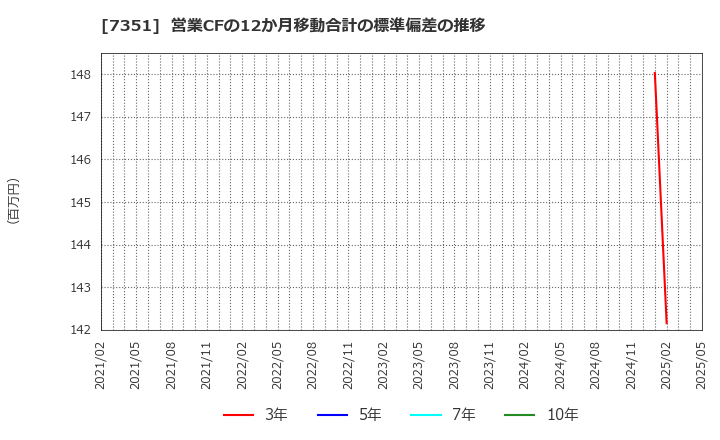 7351 (株)グッドパッチ: 営業CFの12か月移動合計の標準偏差の推移