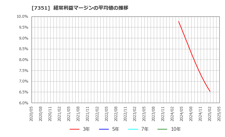7351 (株)グッドパッチ: 経常利益マージンの平均値の推移