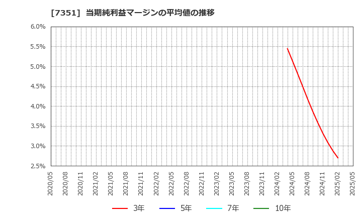 7351 (株)グッドパッチ: 当期純利益マージンの平均値の推移
