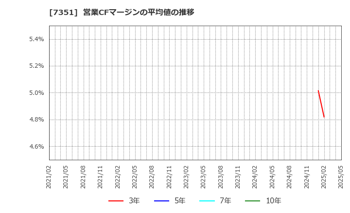 7351 (株)グッドパッチ: 営業CFマージンの平均値の推移