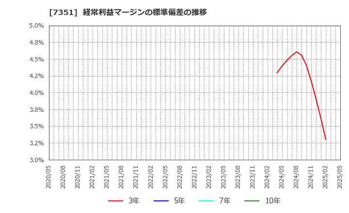 7351 (株)グッドパッチ: 経常利益マージンの標準偏差の推移