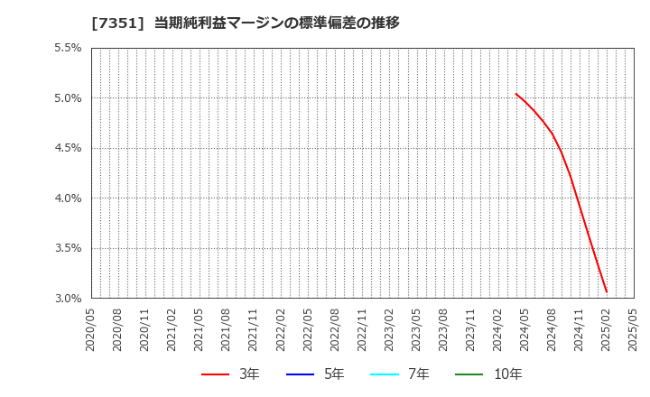 7351 (株)グッドパッチ: 当期純利益マージンの標準偏差の推移