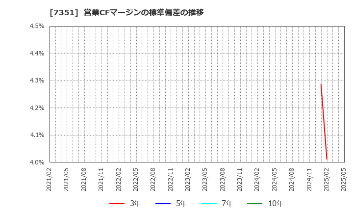 7351 (株)グッドパッチ: 営業CFマージンの標準偏差の推移