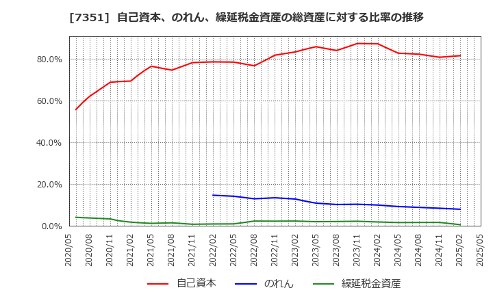 7351 (株)グッドパッチ: 自己資本、のれん、繰延税金資産の総資産に対する比率の推移