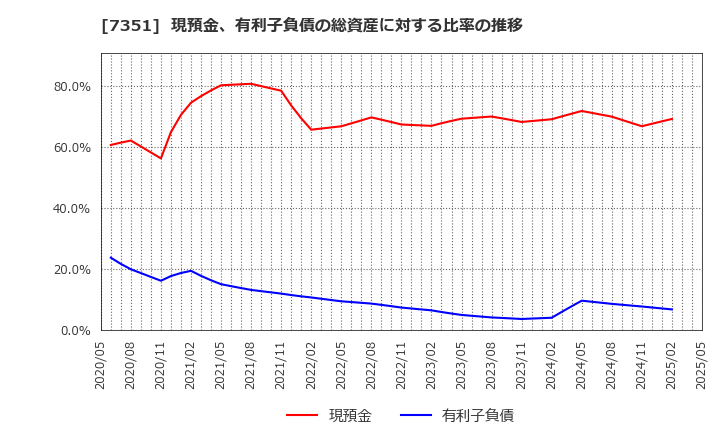 7351 (株)グッドパッチ: 現預金、有利子負債の総資産に対する比率の推移
