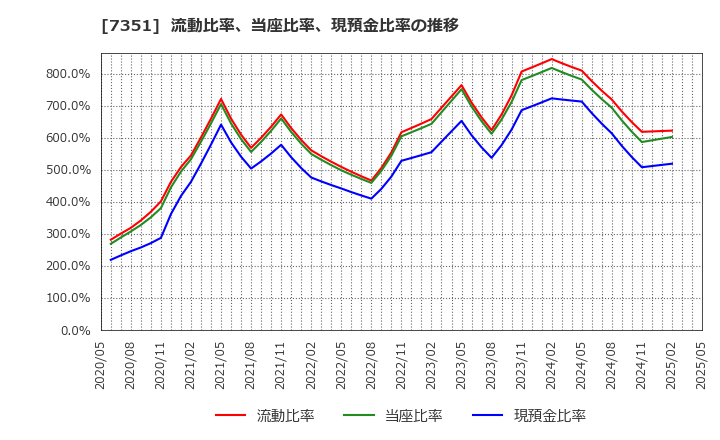 7351 (株)グッドパッチ: 流動比率、当座比率、現預金比率の推移
