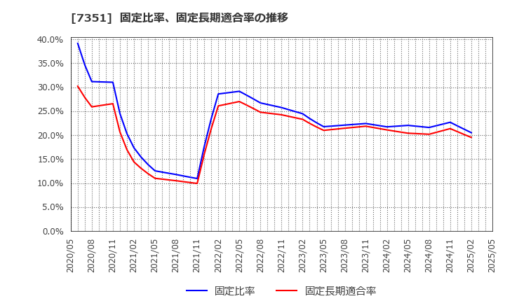 7351 (株)グッドパッチ: 固定比率、固定長期適合率の推移