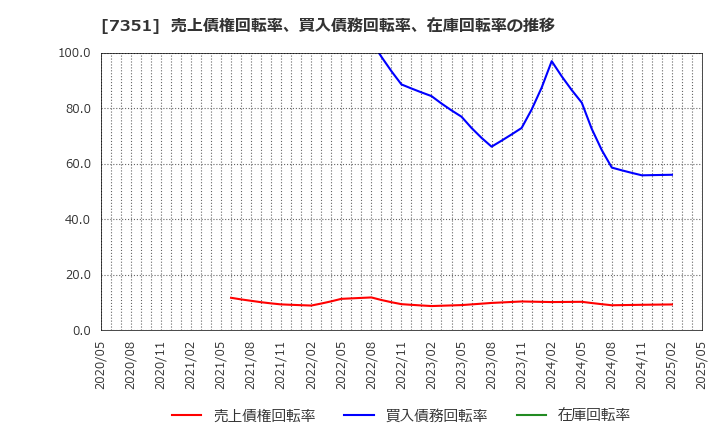 7351 (株)グッドパッチ: 売上債権回転率、買入債務回転率、在庫回転率の推移