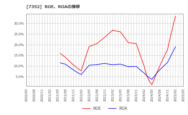 7352 (株)ＴＷＯＳＴＯＮＥ＆Ｓｏｎｓ: ROE、ROAの推移