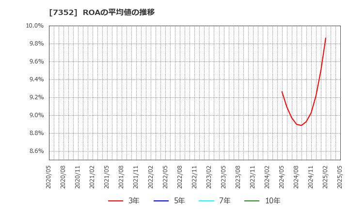 7352 (株)ＴＷＯＳＴＯＮＥ＆Ｓｏｎｓ: ROAの平均値の推移