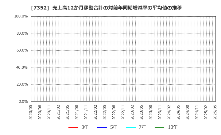 7352 (株)ＴＷＯＳＴＯＮＥ＆Ｓｏｎｓ: 売上高12か月移動合計の対前年同期増減率の平均値の推移
