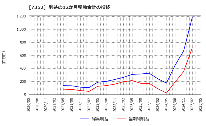 7352 (株)ＴＷＯＳＴＯＮＥ＆Ｓｏｎｓ: 利益の12か月移動合計の推移