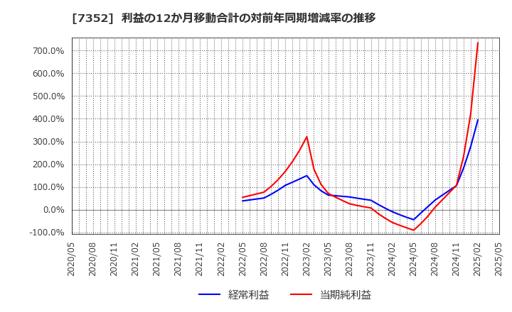 7352 (株)ＴＷＯＳＴＯＮＥ＆Ｓｏｎｓ: 利益の12か月移動合計の対前年同期増減率の推移
