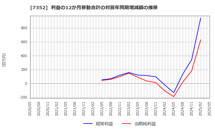 7352 (株)ＴＷＯＳＴＯＮＥ＆Ｓｏｎｓ: 利益の12か月移動合計の対前年同期増減額の推移