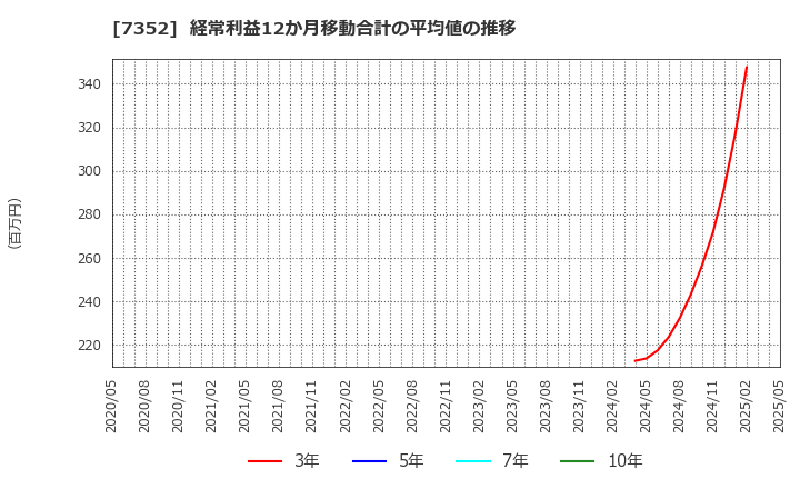 7352 (株)ＴＷＯＳＴＯＮＥ＆Ｓｏｎｓ: 経常利益12か月移動合計の平均値の推移