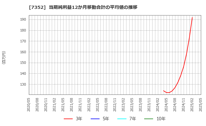 7352 (株)ＴＷＯＳＴＯＮＥ＆Ｓｏｎｓ: 当期純利益12か月移動合計の平均値の推移