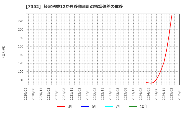 7352 (株)ＴＷＯＳＴＯＮＥ＆Ｓｏｎｓ: 経常利益12か月移動合計の標準偏差の推移