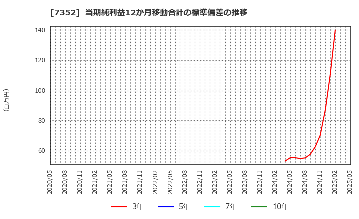 7352 (株)ＴＷＯＳＴＯＮＥ＆Ｓｏｎｓ: 当期純利益12か月移動合計の標準偏差の推移
