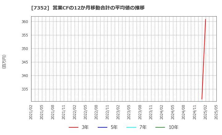 7352 (株)ＴＷＯＳＴＯＮＥ＆Ｓｏｎｓ: 営業CFの12か月移動合計の平均値の推移