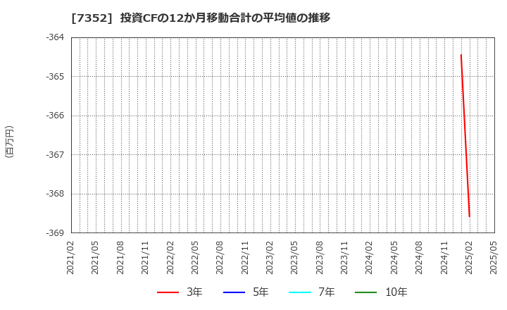 7352 (株)ＴＷＯＳＴＯＮＥ＆Ｓｏｎｓ: 投資CFの12か月移動合計の平均値の推移