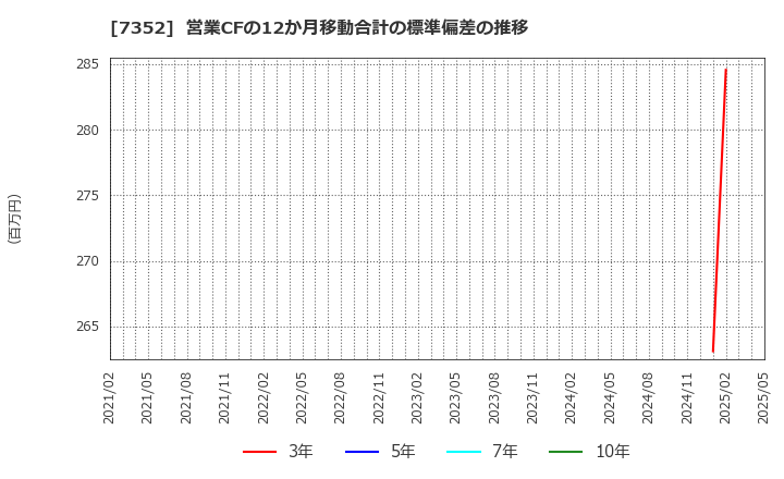 7352 (株)ＴＷＯＳＴＯＮＥ＆Ｓｏｎｓ: 営業CFの12か月移動合計の標準偏差の推移
