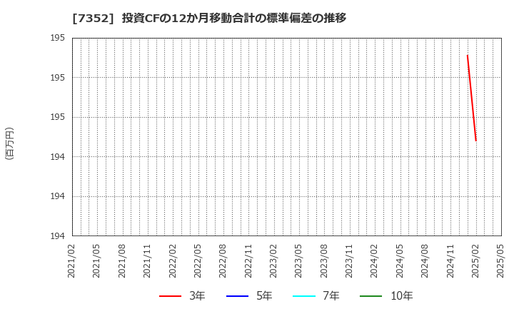 7352 (株)ＴＷＯＳＴＯＮＥ＆Ｓｏｎｓ: 投資CFの12か月移動合計の標準偏差の推移