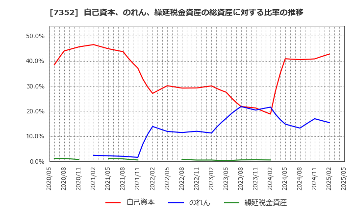 7352 (株)ＴＷＯＳＴＯＮＥ＆Ｓｏｎｓ: 自己資本、のれん、繰延税金資産の総資産に対する比率の推移