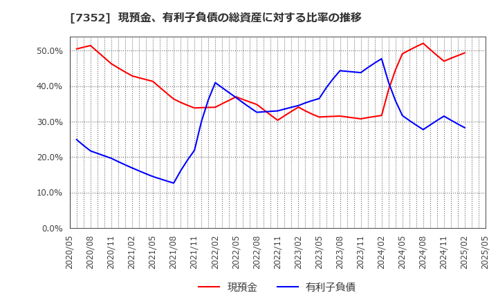 7352 (株)ＴＷＯＳＴＯＮＥ＆Ｓｏｎｓ: 現預金、有利子負債の総資産に対する比率の推移
