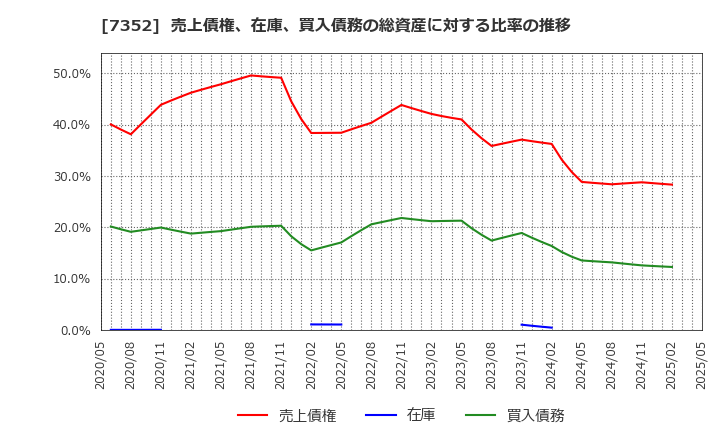 7352 (株)ＴＷＯＳＴＯＮＥ＆Ｓｏｎｓ: 売上債権、在庫、買入債務の総資産に対する比率の推移