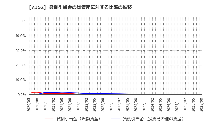 7352 (株)ＴＷＯＳＴＯＮＥ＆Ｓｏｎｓ: 貸倒引当金の総資産に対する比率の推移