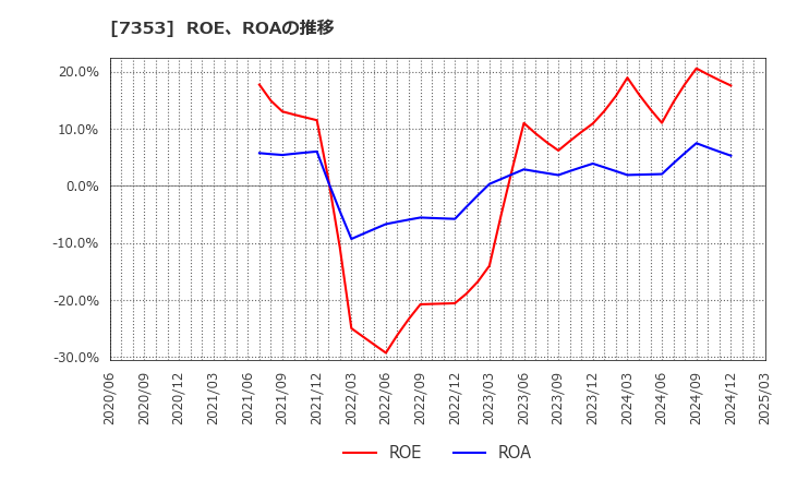 7353 ＫＩＹＯラーニング(株): ROE、ROAの推移