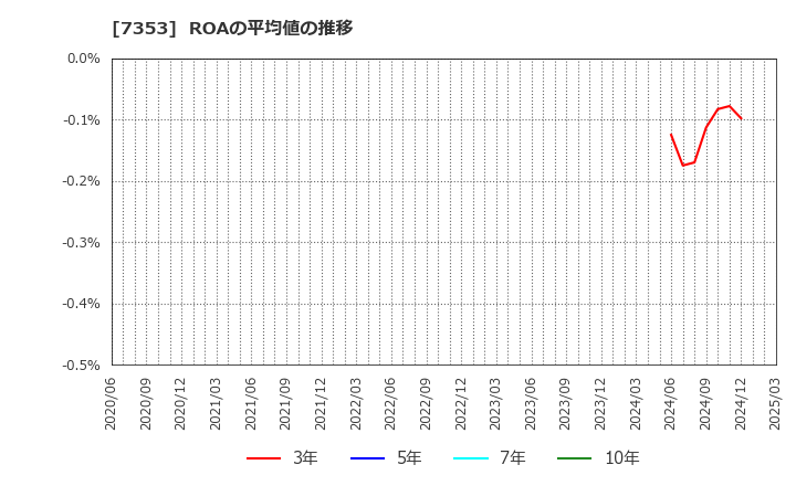 7353 ＫＩＹＯラーニング(株): ROAの平均値の推移