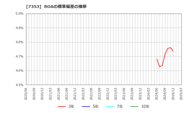 7353 ＫＩＹＯラーニング(株): ROAの標準偏差の推移