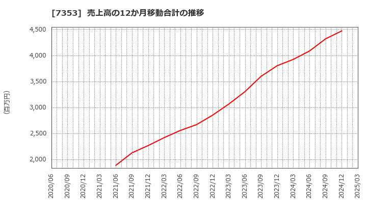7353 ＫＩＹＯラーニング(株): 売上高の12か月移動合計の推移
