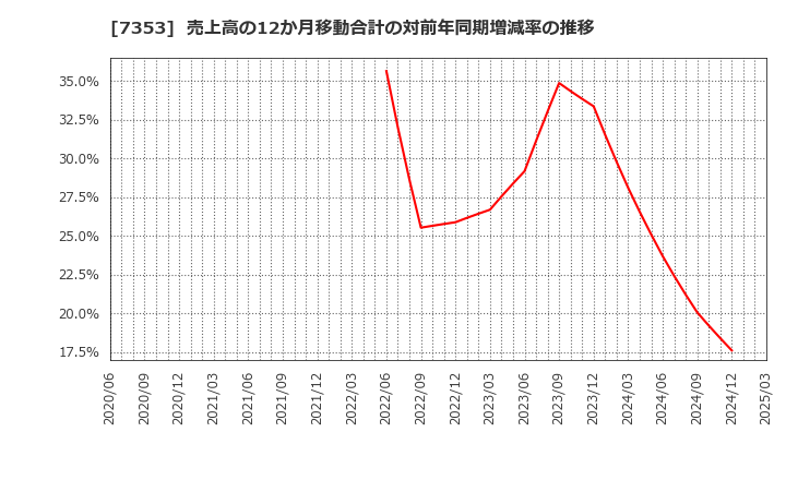 7353 ＫＩＹＯラーニング(株): 売上高の12か月移動合計の対前年同期増減率の推移