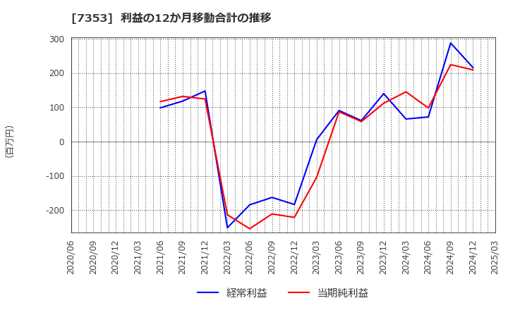 7353 ＫＩＹＯラーニング(株): 利益の12か月移動合計の推移