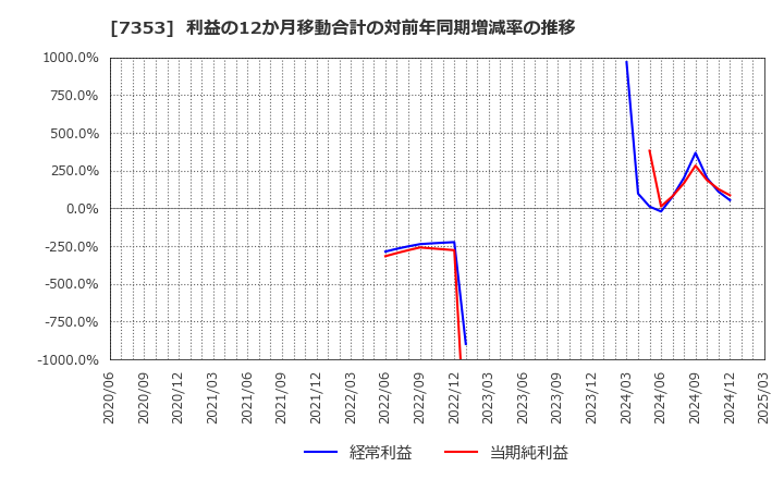 7353 ＫＩＹＯラーニング(株): 利益の12か月移動合計の対前年同期増減率の推移