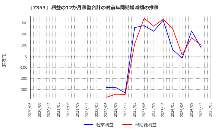 7353 ＫＩＹＯラーニング(株): 利益の12か月移動合計の対前年同期増減額の推移