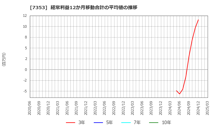 7353 ＫＩＹＯラーニング(株): 経常利益12か月移動合計の平均値の推移