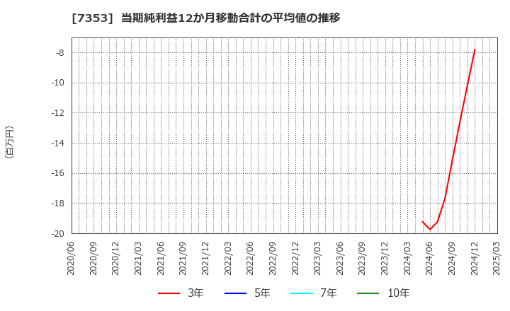 7353 ＫＩＹＯラーニング(株): 当期純利益12か月移動合計の平均値の推移