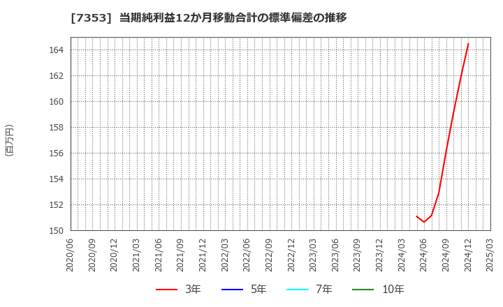 7353 ＫＩＹＯラーニング(株): 当期純利益12か月移動合計の標準偏差の推移