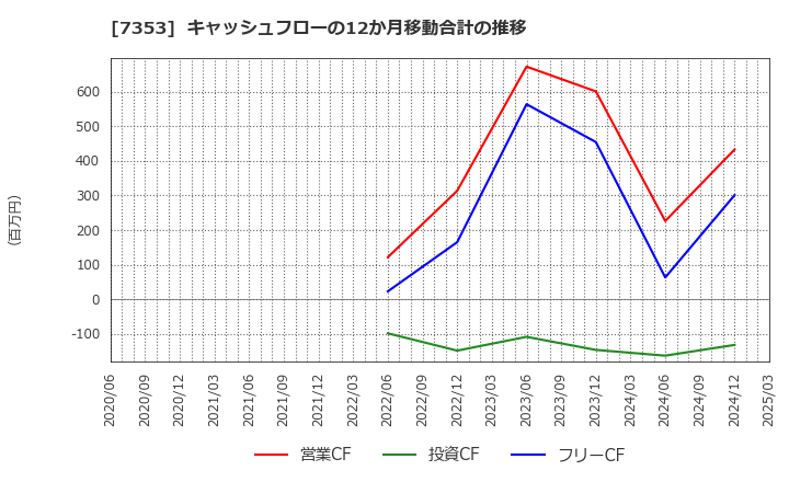 7353 ＫＩＹＯラーニング(株): キャッシュフローの12か月移動合計の推移