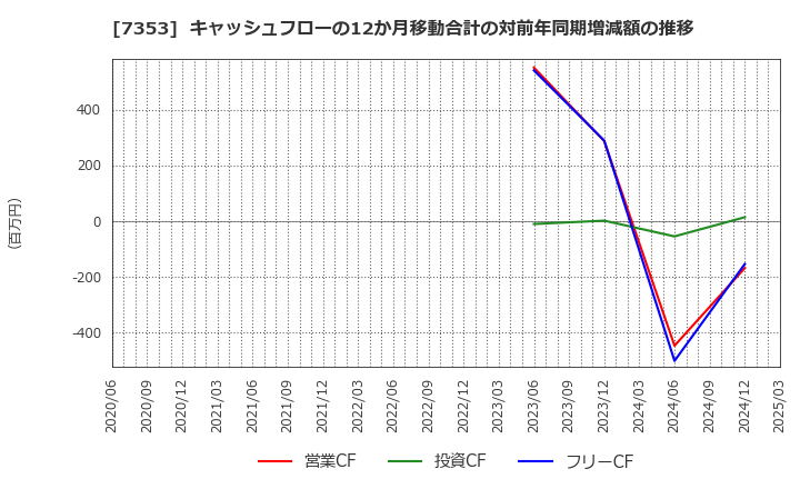 7353 ＫＩＹＯラーニング(株): キャッシュフローの12か月移動合計の対前年同期増減額の推移