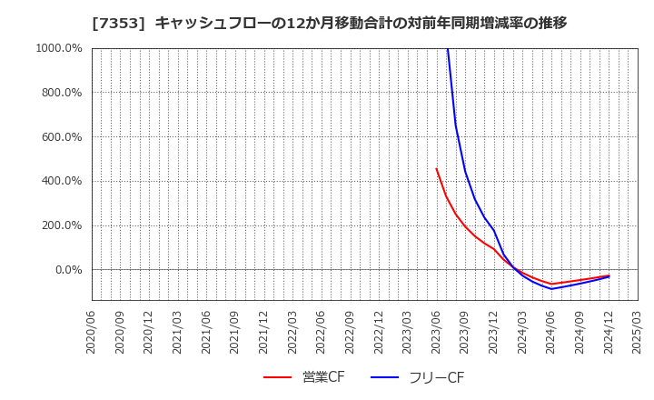 7353 ＫＩＹＯラーニング(株): キャッシュフローの12か月移動合計の対前年同期増減率の推移